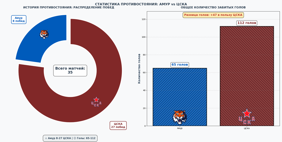 Статистика противостояний.