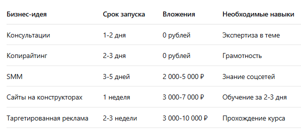 Сравнительная таблица по сложности запуска