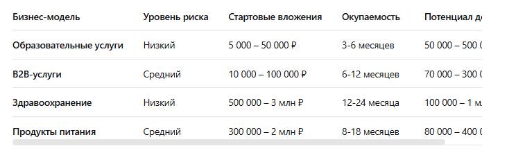 Сравнительная таблица бизнес-моделей
