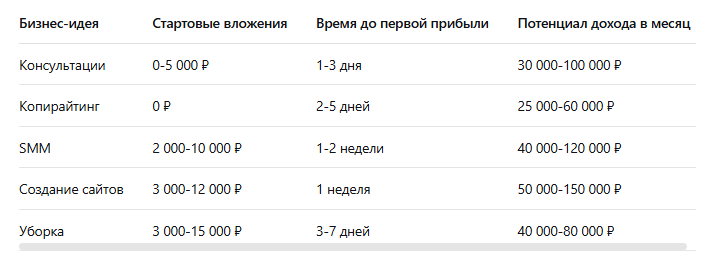 Сравнительная таблица бизнес-идей