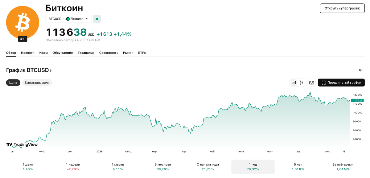 Стоимость биткоина (источник: tradingview.com)