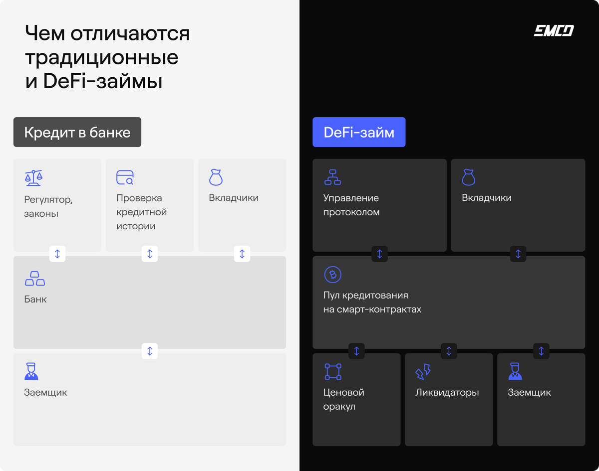 Сравнение DeFi-займов и традиционных банковских продуктов
