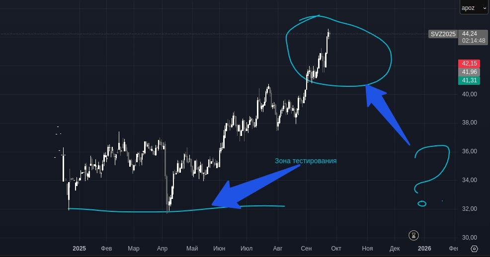 График фьючерса SILV-12.25