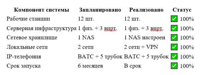 результат создания ИТ-инфраструктуры