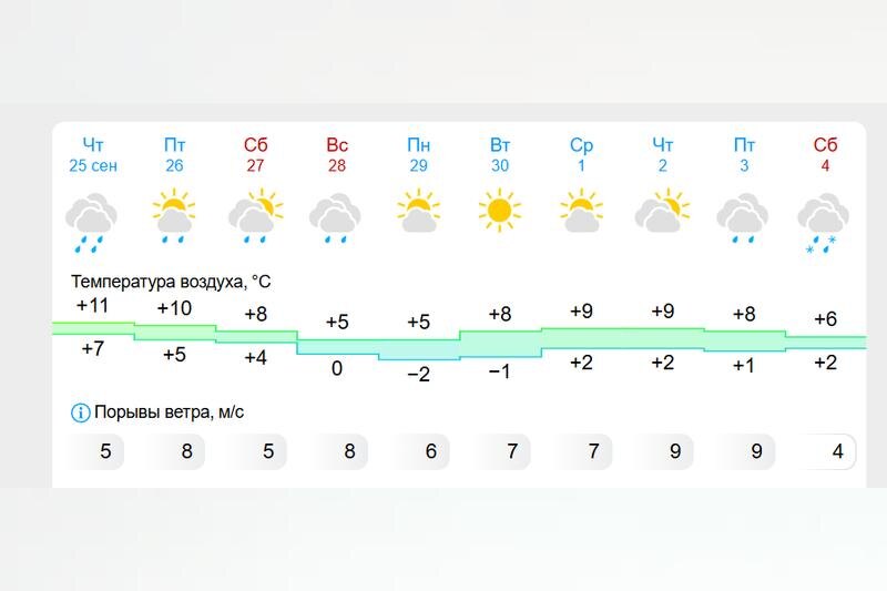    Gismeteo. Прогноз погоды на 10 дней в Екатеринбурге