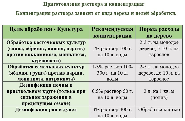 Применение медного купороса осенью