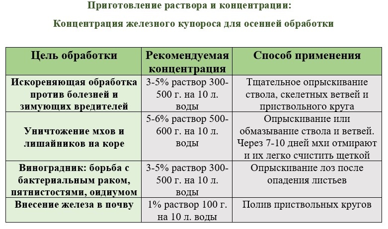 Применение железного купороса осенью