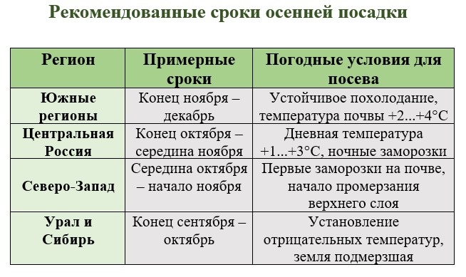Сроки посадки по регионам России