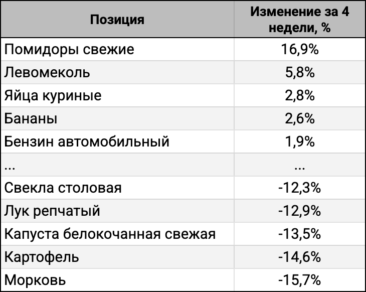 ТОП-5 лидеров и аутсайдеров за 4 недели.