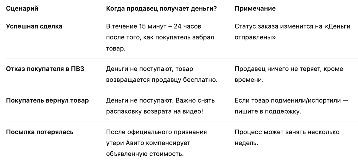 Когда продавец получает деньги при Авито Доставке: подробная таблица сценариев — от успешной сделки до возврата товара.