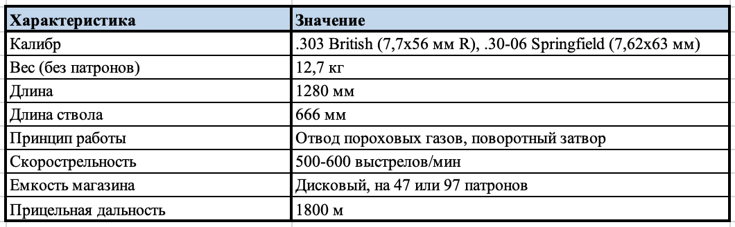 Характеристики пулемета Льюиса