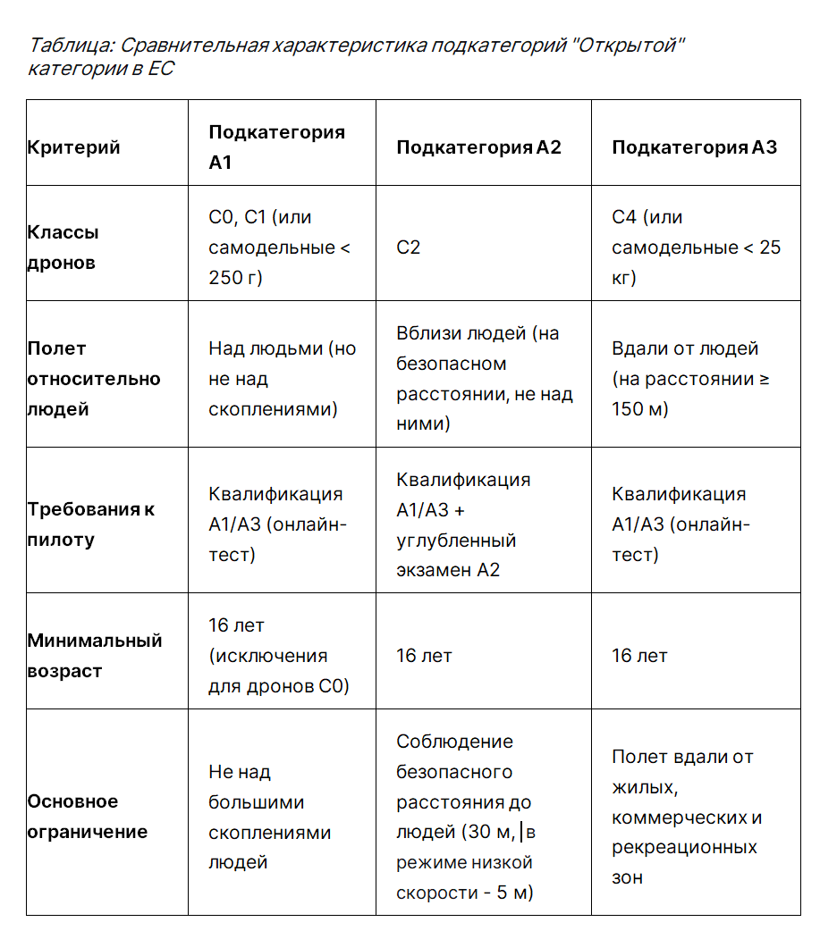 вот 3 базовые категории интересные для нас летающих на дронах до 30 кг