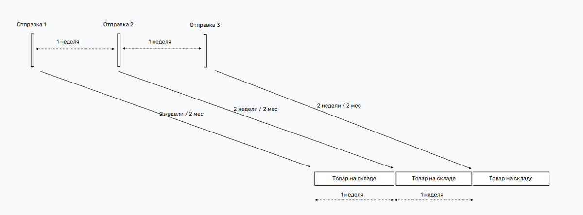 Непрерывный подвоз товара на склад для обеспечения неснижаемого остатка