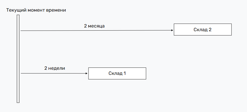 Разное время доставки до складов маркетплейсов