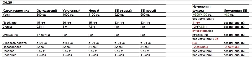 Сравнительные характеристики Об.261. Табличка автора