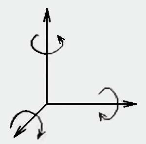 6 степеней свободы (возможных направлений перемещения в пространстве)