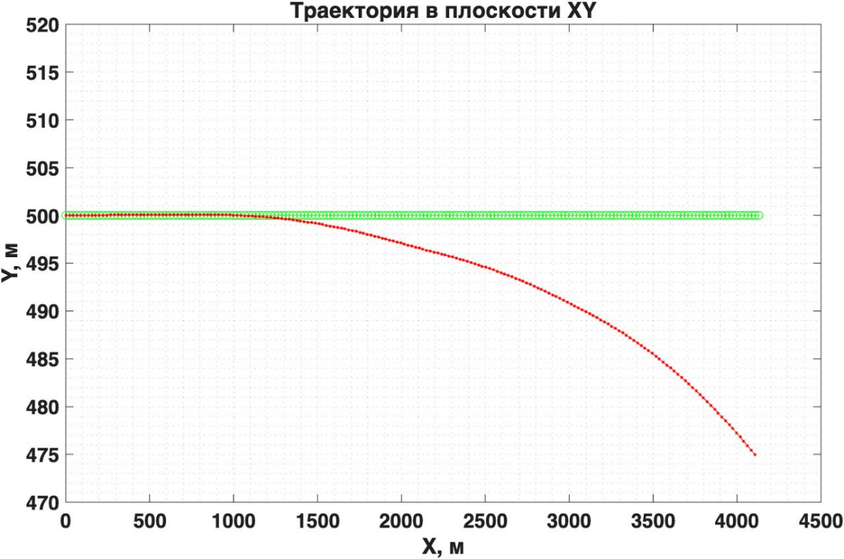 Рис. 1. Траектория БПЛА в плоскости XY
