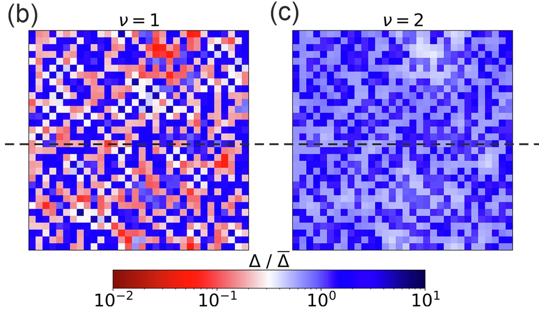   Фрагментация сверхпроводимости и ее восстановление. На изображении слева (b) видно, как в зоне с сильным беспорядком сверхпроводимость возникает отдельными островками, не образующими сплошной ток. На изображении справа (c) показано, что благодаря взаимодействию с чистой зоной эти островки соединяются в единую сеть, восстанавливая глобальную сверхпроводимость / © Neverov, V.D. et al., Communications Physics