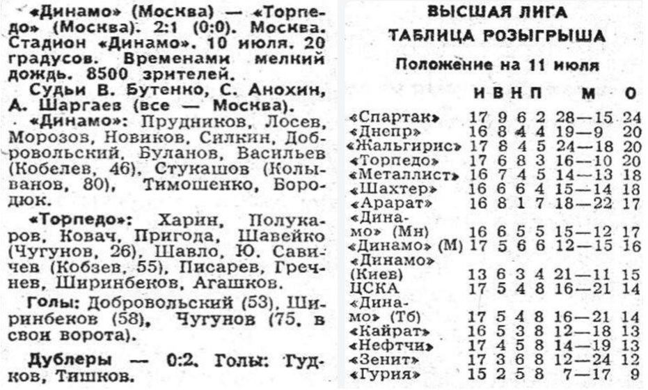 "Советский спорт", № 158 (12077), суббота, 11 июля 1987 г. С. 1. Коллаж автора ИстАрх.