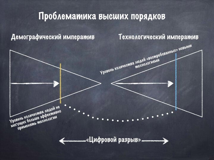 Цифровой разрыв всегда служит балансом потребления. В случае перекоса баланса, что и происходит в настоящее время, в дальнейшем повсеместно будет наблюдаться отвращение и отторжение любых цифровых форматов. 