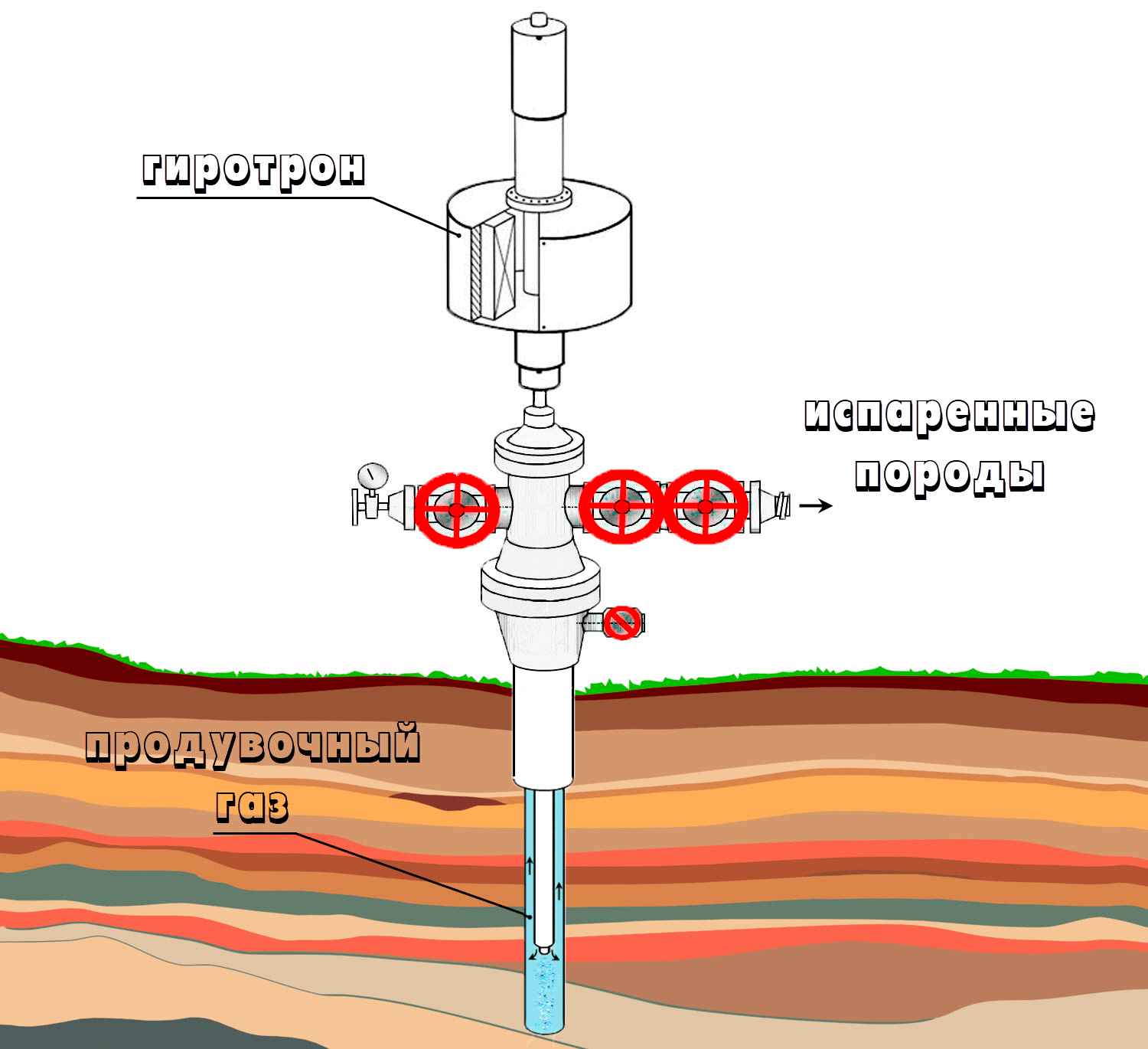 Схема бесконтактного бурения с помощью гиротрона. Для очистки системы от паров и микрочастиц породы необходима интенсивная продувка ствола скважины.