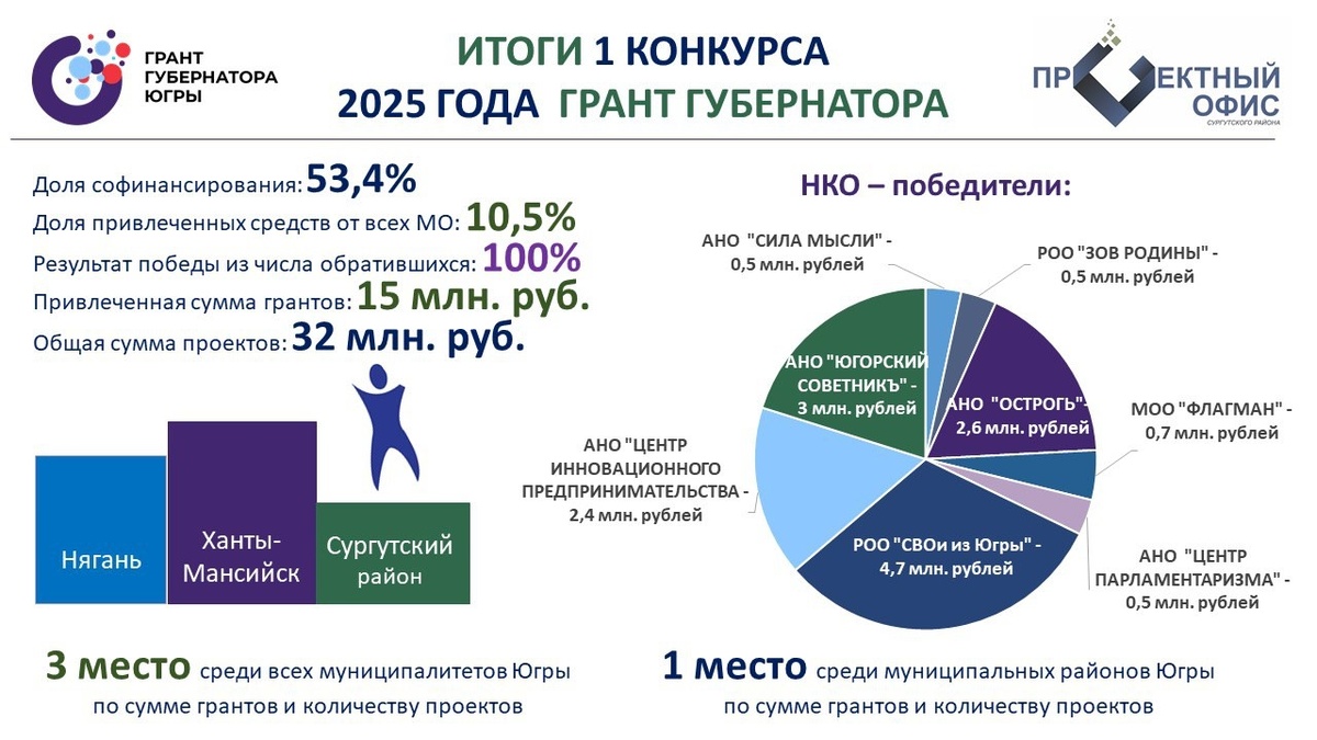    Сургутский район получил на реализацию гражданских инициатив почти 15 миллионов рублей