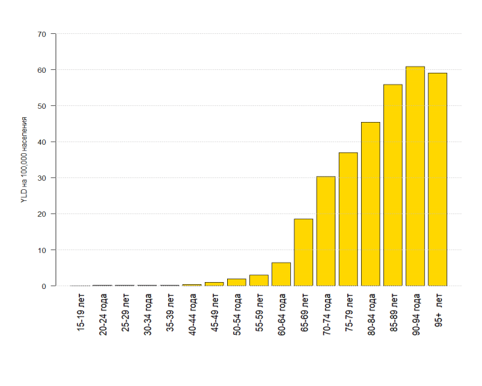    Годы жизни с нетрудоспособностью (YLD) при гипертонической болезни сердца по возрастным группам в России в 2021 году. На графике ниже видно, что курение как фактор риска смерти преобладает у людей вплоть до 64-летнего возраста, а с 65–69 лет входит в роль высокое систолическое давление и в последующем не отступает. Особенно выделяется то, как оно становится кульминационным фактором у возрастной группы 75–79 лет / © Ilari Rautalin et al., JAMA Neurology