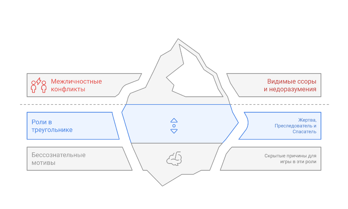 Психологические игры скрывают более глубокие мотивы.