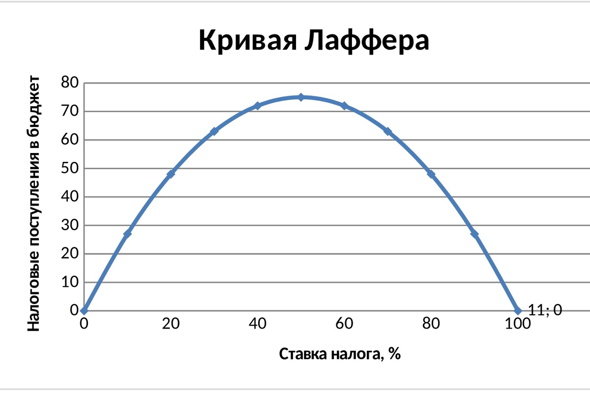 На графике приведены условные показатели.