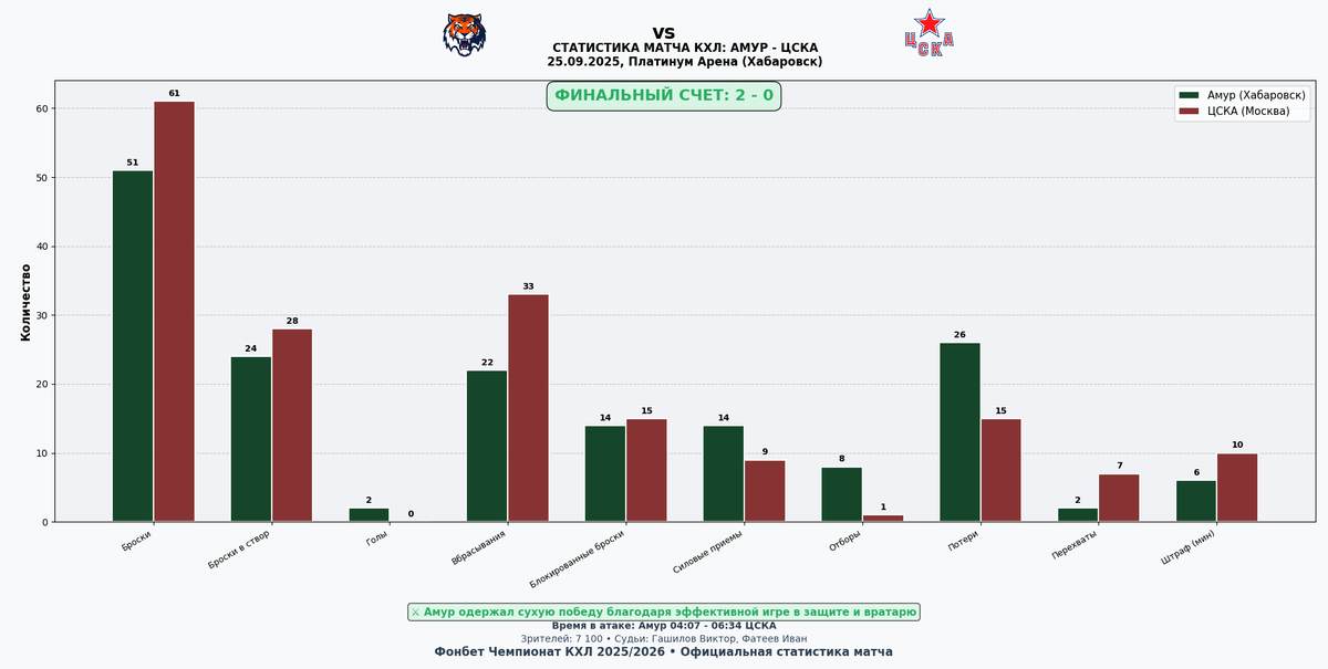 Статистика матча.