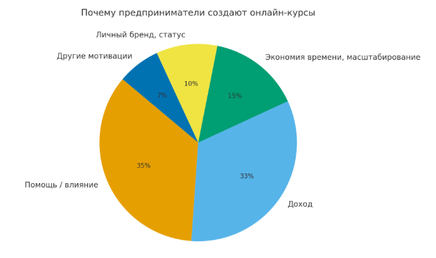 Создание курсов для предпринимателей от методолога