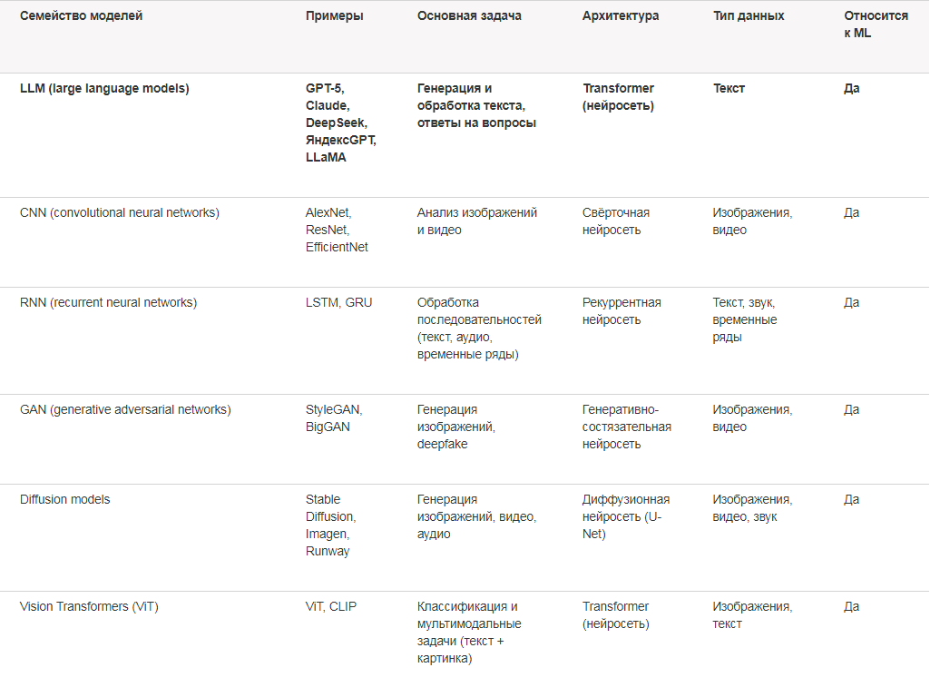 Табл. 1 - Основные типы AI-моделей