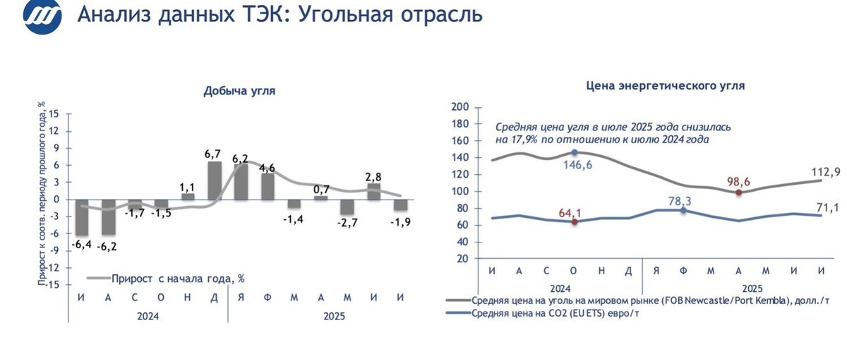Средняя цена угля в июле снизилась на 17,9%. Фото: Сайт Института проблем естественных монополий