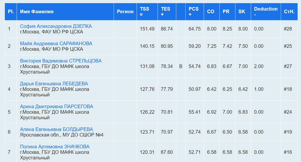 ПП девушек, турнир Памяти С.Гринькова, ПП