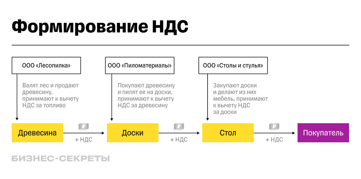 Формирование НДС (источник: Т-банк)