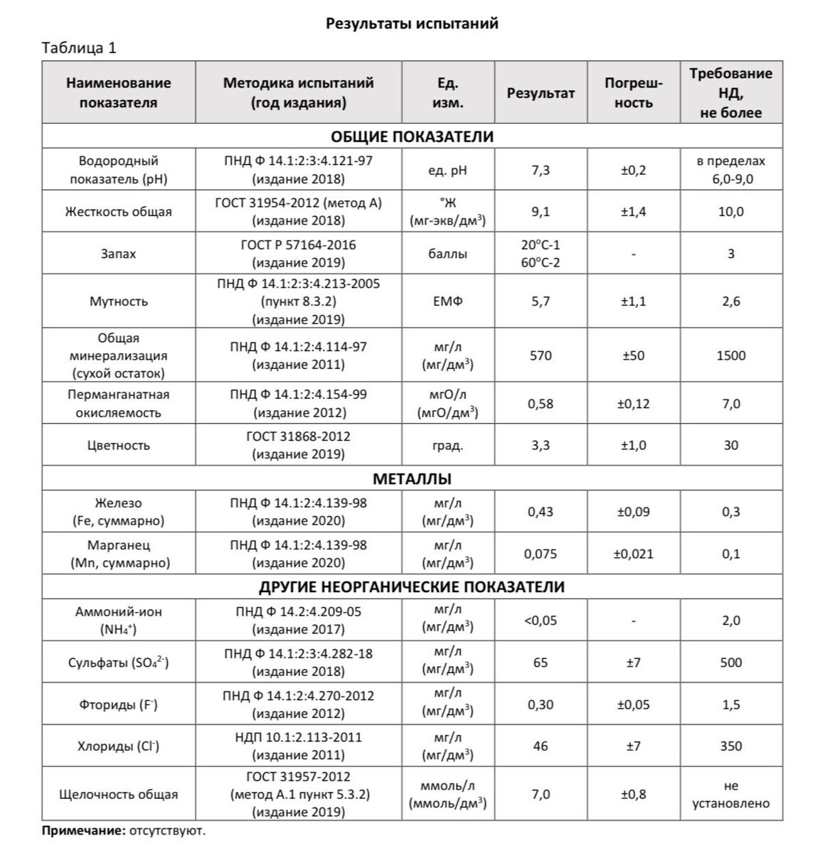 Пример результата анализа воды. 