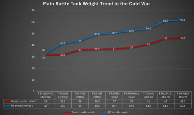 Тенденция изменения веса основного боевого танка в холодной войне