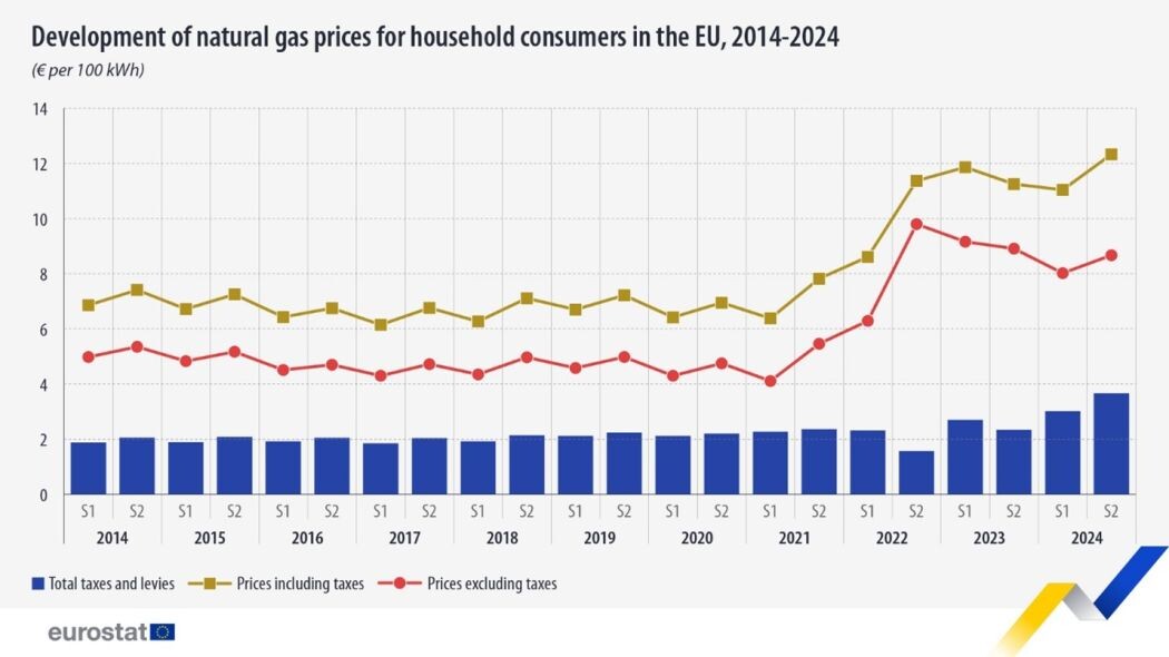 © Public domain / Eurostat Цены на природный газ для домохозяйств в ЕС, статистика Eurostat с 2014 по 2024 годы
