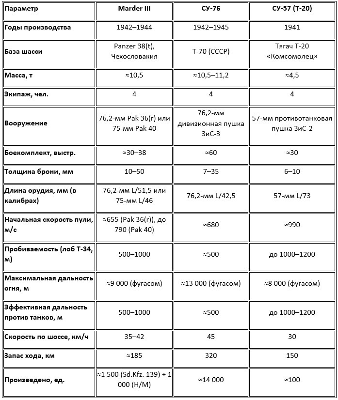 Сравнительные тактико-технические характеристики самоходных установок Marder III, СУ-76 и СУ-57