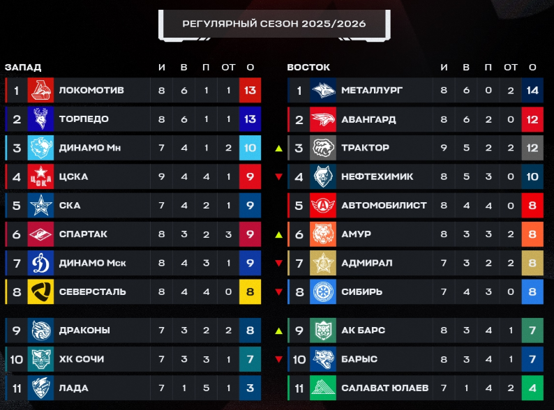 Турнирная таблица КХЛ. Источник: соцсети КХЛ