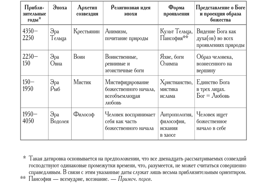 На фото: Таблица «Мировая эпоха и ее религиозные идеи».  Из книги Хайо Банцхаф «Природа темперамента. Как научиться понимать себя и близких».