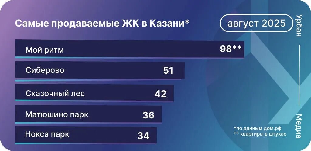 Инфографика: Урбан Медиа