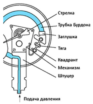  Механический манометр с трубкой Бурдона