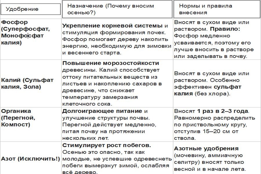 Удобрения, вносимые под яблоню осенью. Таблица.