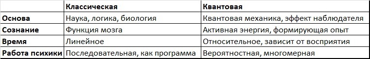 Таблица 1. Различия классической и квантовой психологии