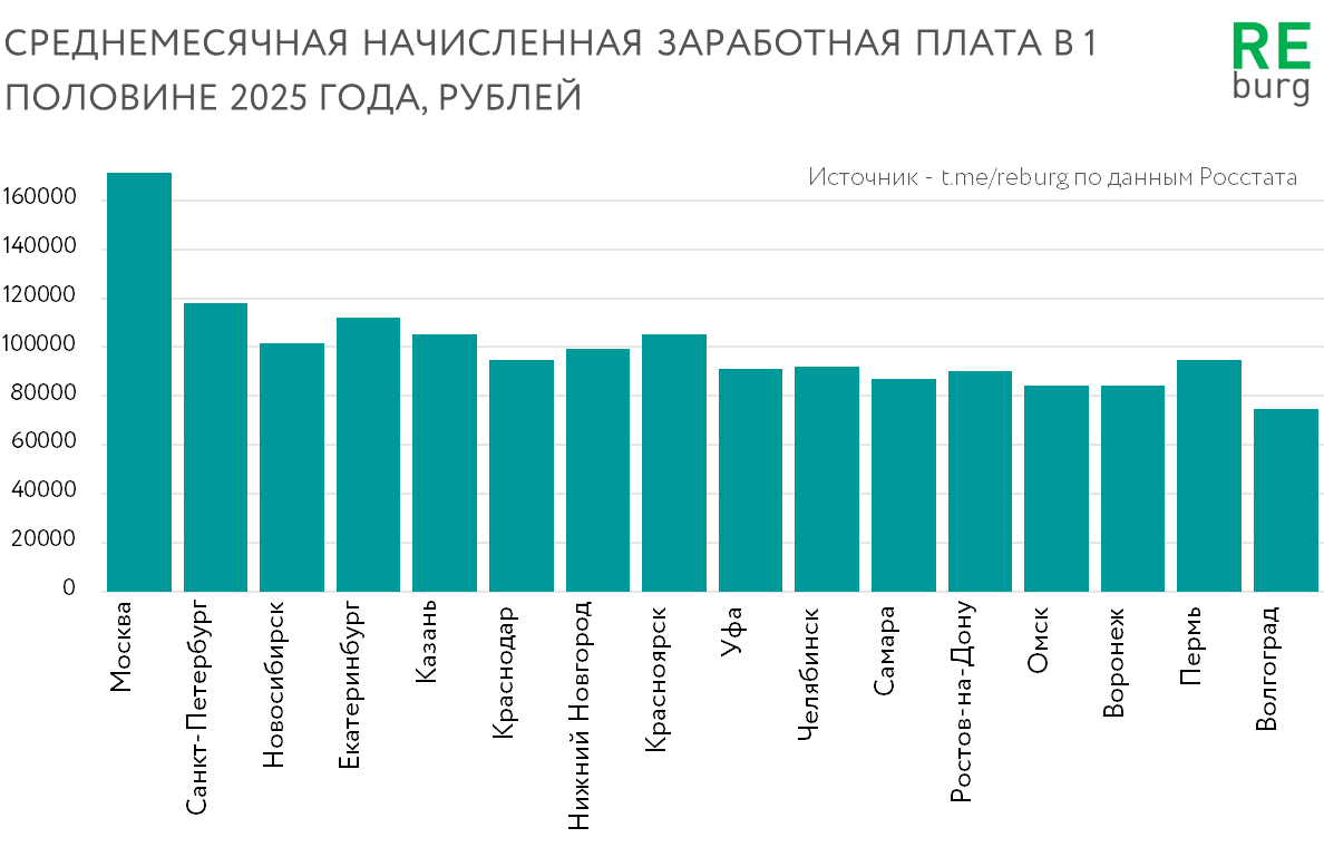 Данные Росстата