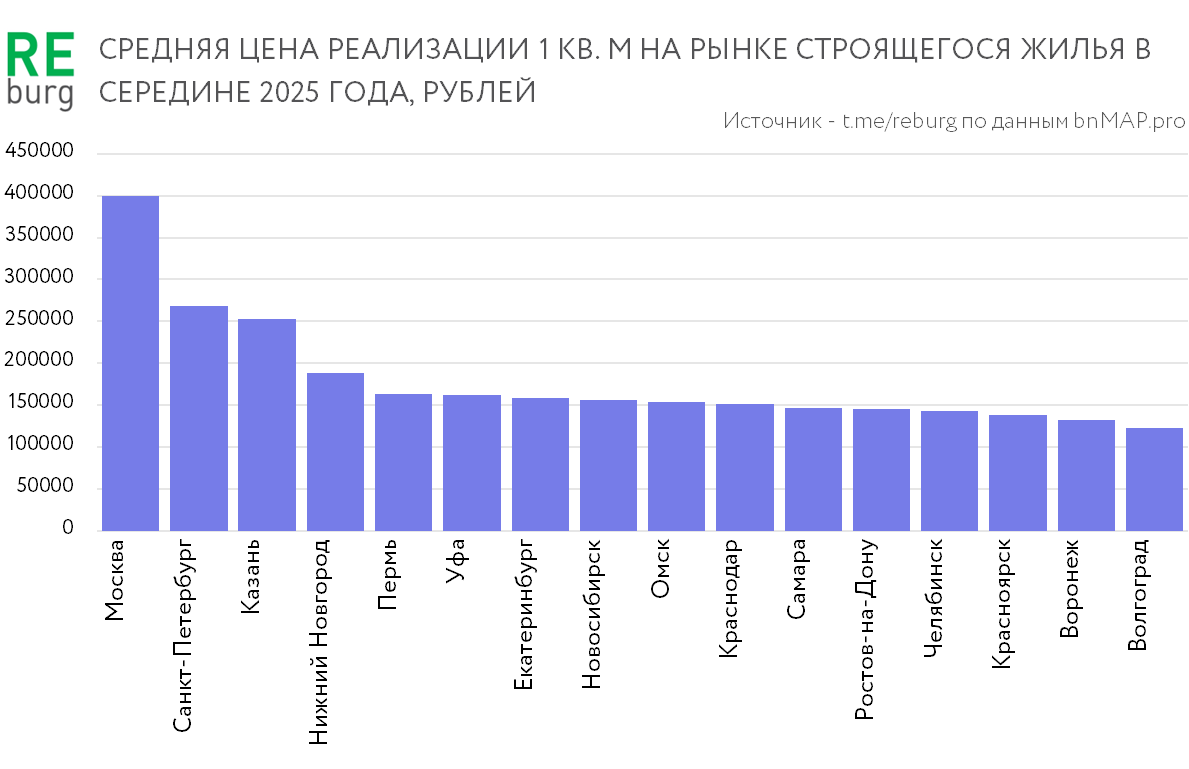 Данные bnMAP.pro, Росстат