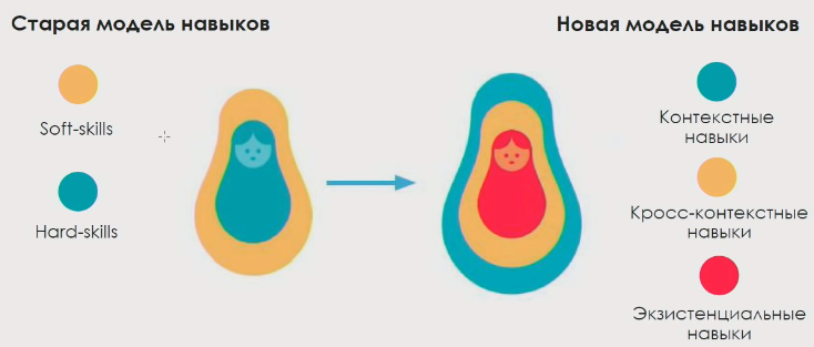 Переосмысление структуры навыков Skolkovo