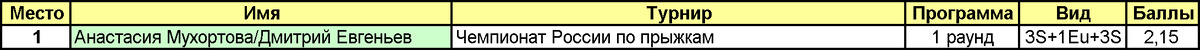 Зелёным фоном выделены ушедшие из ТШТ.