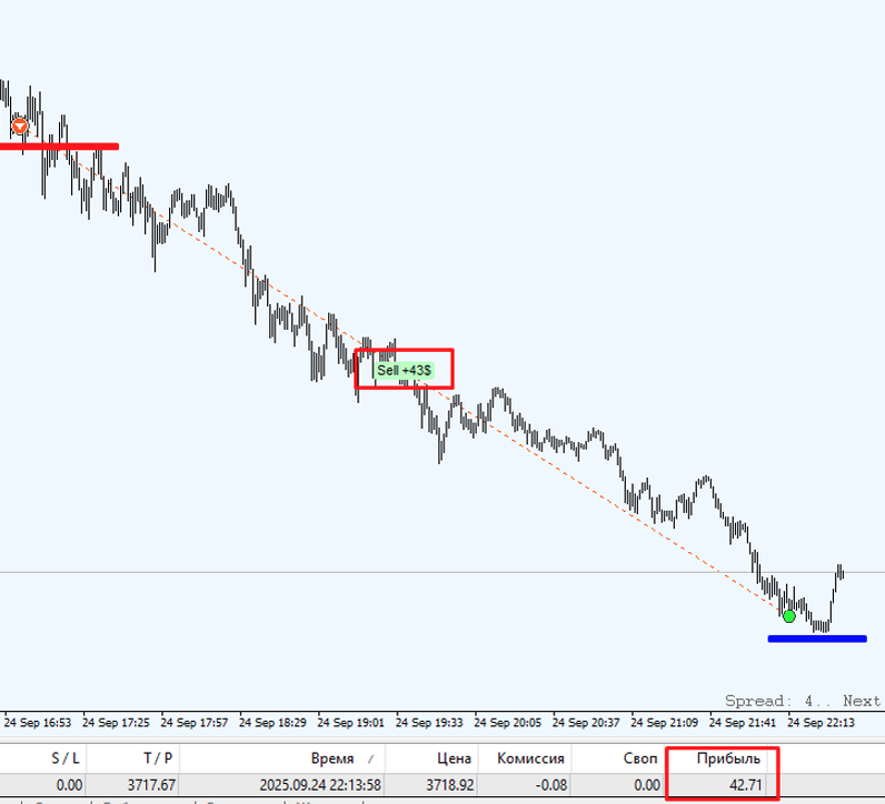торговля по золоту вручную +43$ SELL